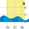 Chestertown tide chart for Tuesday, June 9, 2026