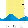 Chestertown tide chart for Wednesday, July 1, 2026