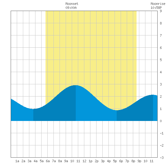 Chestertown tide chart for Friday, July 3, 2026