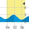 Chestertown tide chart for Saturday, July 4, 2026