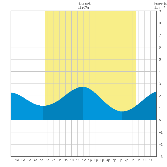Chestertown tide chart for Sunday, July 5, 2026