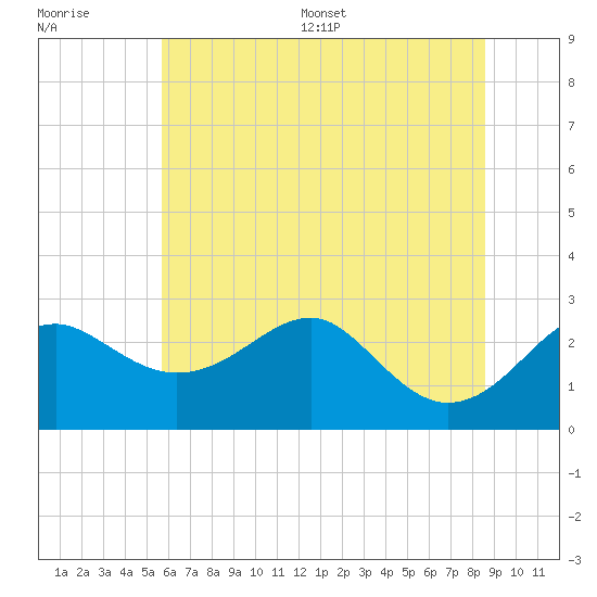 Chestertown tide chart for Monday, July 6, 2026