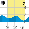 Chestertown tide chart for Tuesday, July 7, 2026