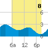 Chestertown tide chart for Wednesday, July 8, 2026