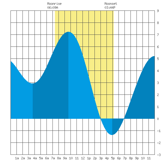 Point Richmond tide chart for Monday, January 11, 2021
