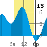 Point Richmond tide chart for Wednesday, January 13, 2021