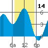 Point Richmond tide chart for Thursday, January 14, 2021