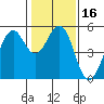 Point Richmond tide chart for Saturday, January 16, 2021