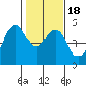 Point Richmond tide chart for Monday, January 18, 2021