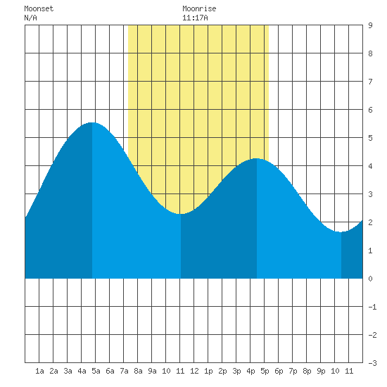 Point Richmond tide chart for Tuesday, January 19, 2021