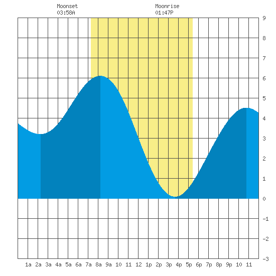 Point Richmond tide chart for Sunday, January 24, 2021