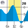 Point Richmond tide chart for Thursday, January 28, 2021