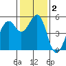Point Richmond tide chart for Saturday, January 2, 2021