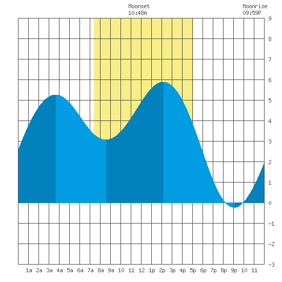 Point Richmond tide chart for Sunday, January 3, 2021