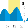 Point Richmond tide chart for Sunday, January 3, 2021