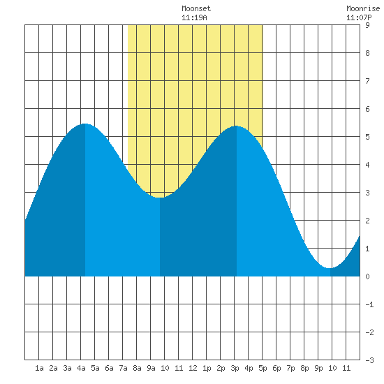 Point Richmond tide chart for Monday, January 4, 2021