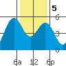 Point Richmond tide chart for Tuesday, January 5, 2021