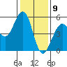 Point Richmond tide chart for Saturday, January 9, 2021