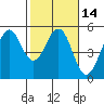 Point Richmond tide chart for Sunday, February 14, 2021
