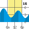 Point Richmond tide chart for Tuesday, February 16, 2021