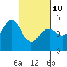 Point Richmond tide chart for Thursday, February 18, 2021