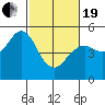 Point Richmond tide chart for Friday, February 19, 2021