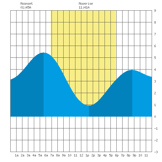 Point Richmond tide chart for Saturday, February 20, 2021