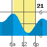 Point Richmond tide chart for Sunday, February 21, 2021