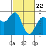 Point Richmond tide chart for Monday, February 22, 2021