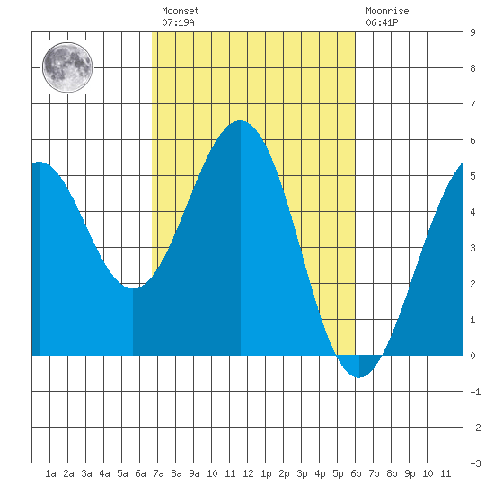 Point Richmond tide chart for Saturday, February 27, 2021