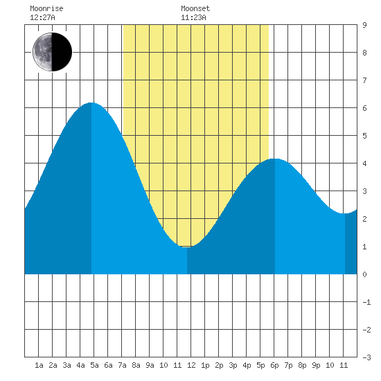 Point Richmond tide chart for Thursday, February 4, 2021