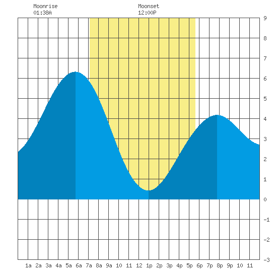 Point Richmond tide chart for Friday, February 5, 2021