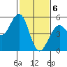 Point Richmond tide chart for Saturday, February 6, 2021