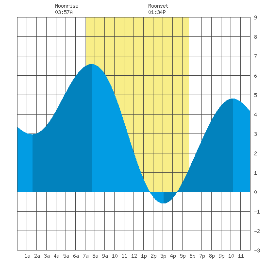 Point Richmond tide chart for Sunday, February 7, 2021