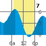 Point Richmond tide chart for Sunday, February 7, 2021