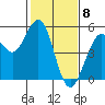 Point Richmond tide chart for Monday, February 8, 2021