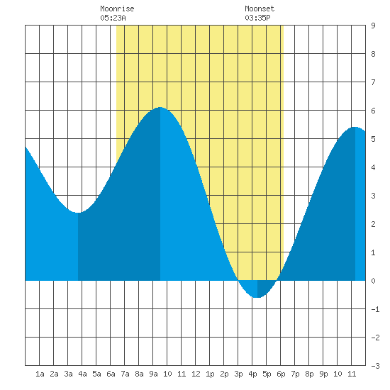 Point Richmond tide chart for Wednesday, March 10, 2021