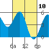 Point Richmond tide chart for Wednesday, March 10, 2021