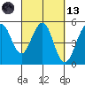 Point Richmond tide chart for Saturday, March 13, 2021