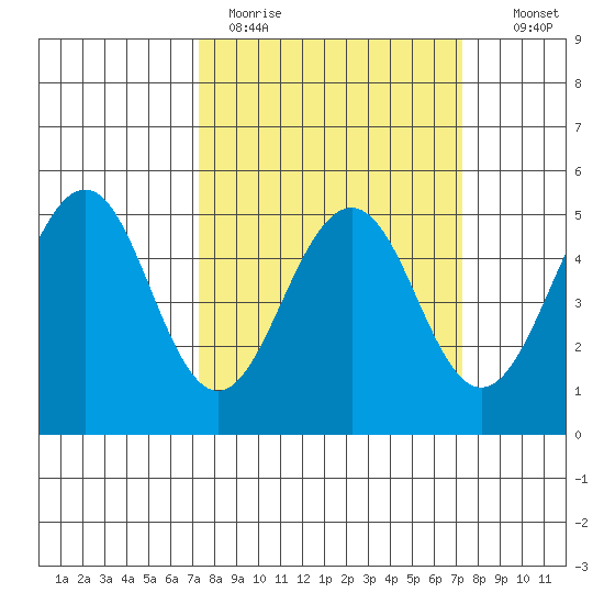 Point Richmond tide chart for Monday, March 15, 2021