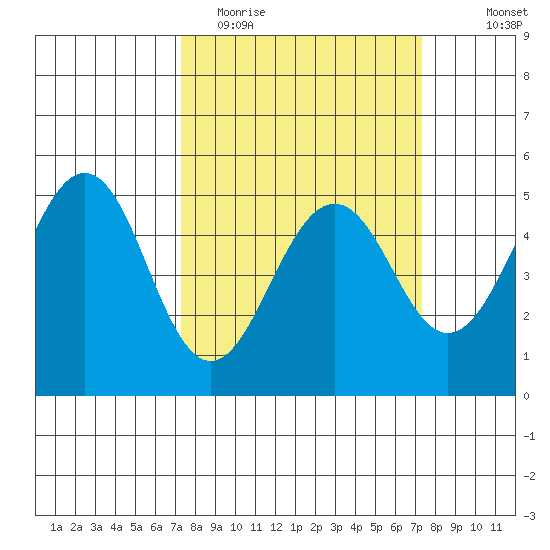 Point Richmond tide chart for Tuesday, March 16, 2021