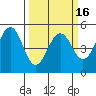 Point Richmond tide chart for Tuesday, March 16, 2021