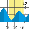 Point Richmond tide chart for Wednesday, March 17, 2021