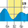 Point Richmond tide chart for Friday, March 19, 2021