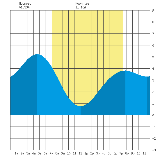 Point Richmond tide chart for Saturday, March 20, 2021