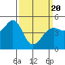 Point Richmond tide chart for Saturday, March 20, 2021