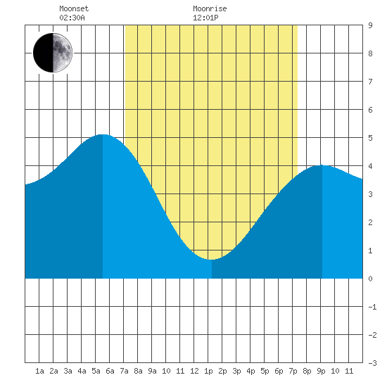 Point Richmond tide chart for Sunday, March 21, 2021