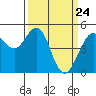 Point Richmond tide chart for Wednesday, March 24, 2021