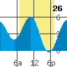Point Richmond tide chart for Friday, March 26, 2021