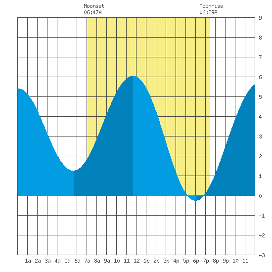 Point Richmond tide chart for Saturday, March 27, 2021
